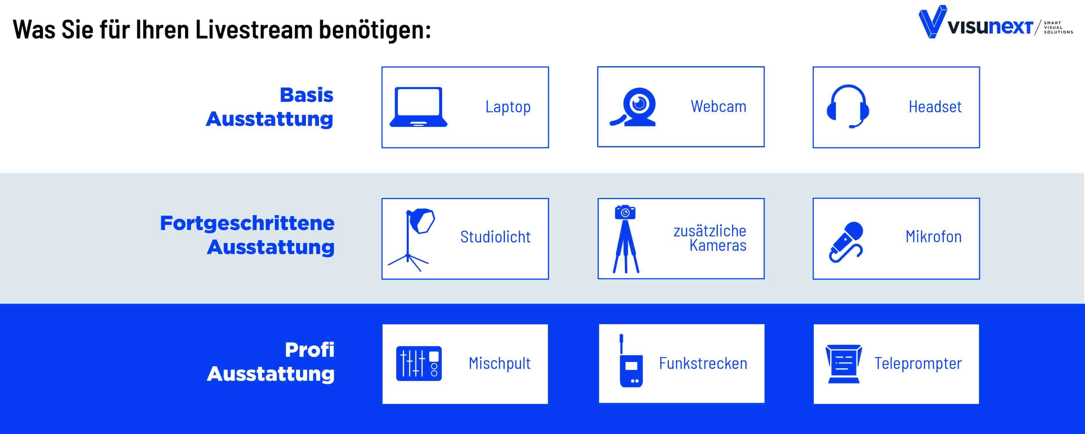 Welches Streaming-Equipment benötige ich