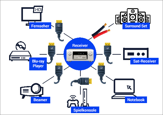 AV-Receiver als Schaltzentrale Ihres Heimkinos