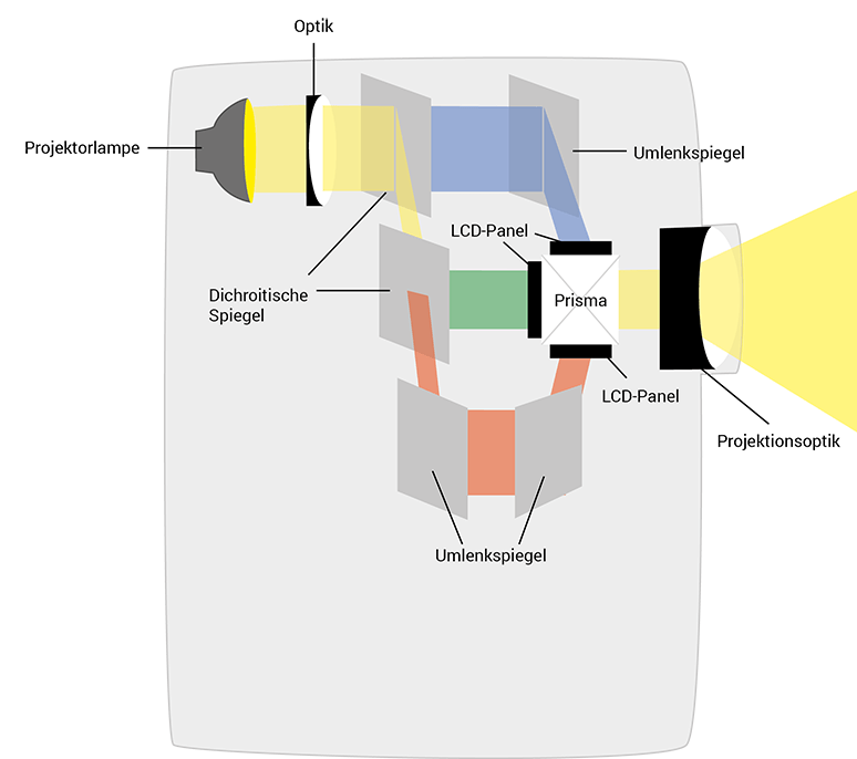 Funktionsweise der Epson 3LCD Technologie
