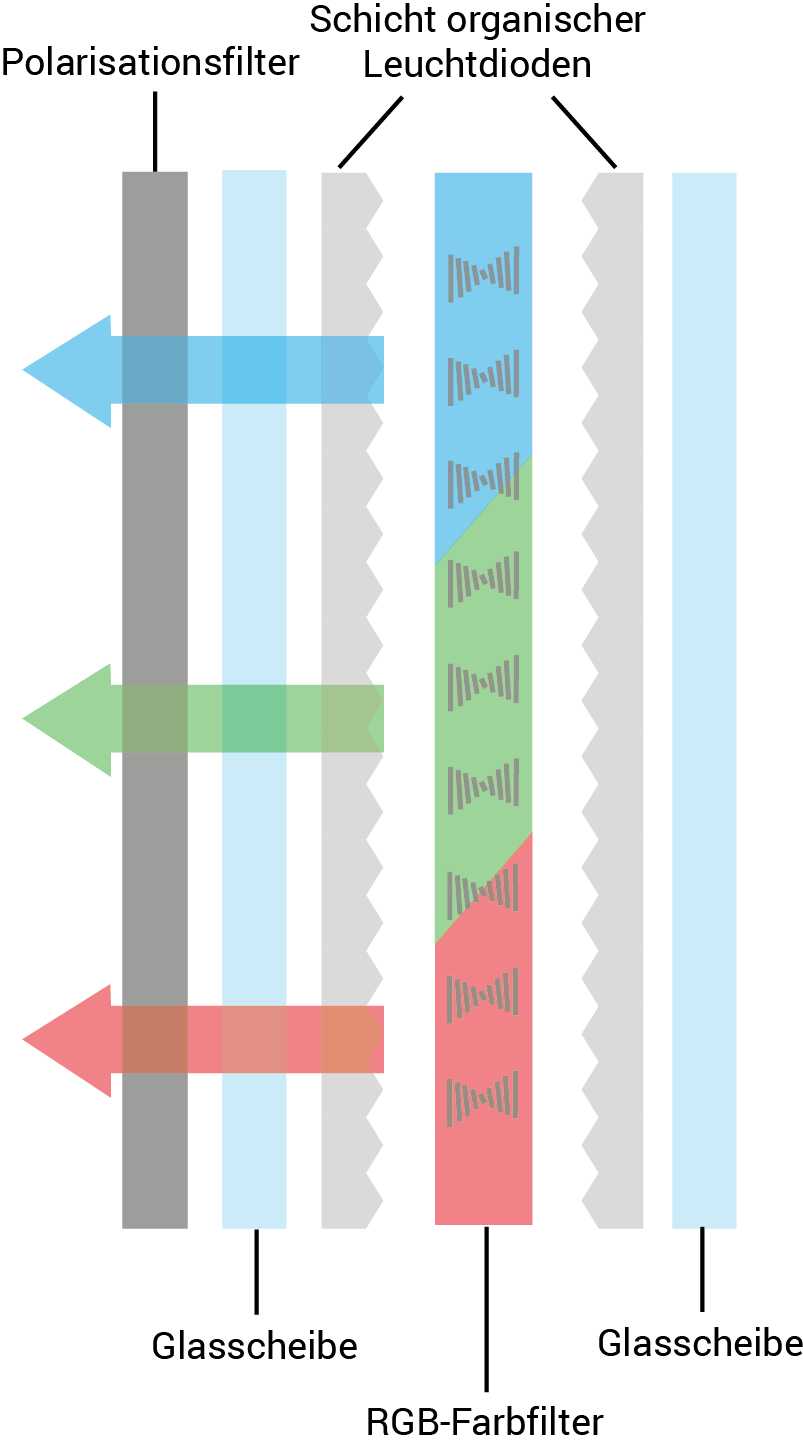 OLED Technologie Display