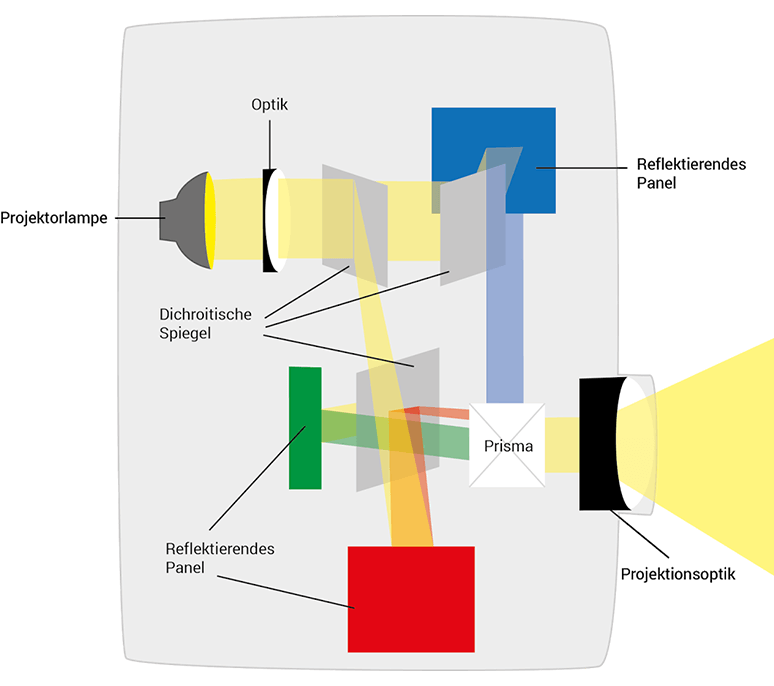 lcos-technologie