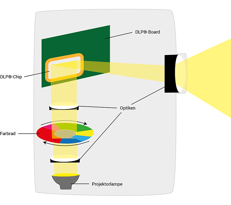 dlp-technologie